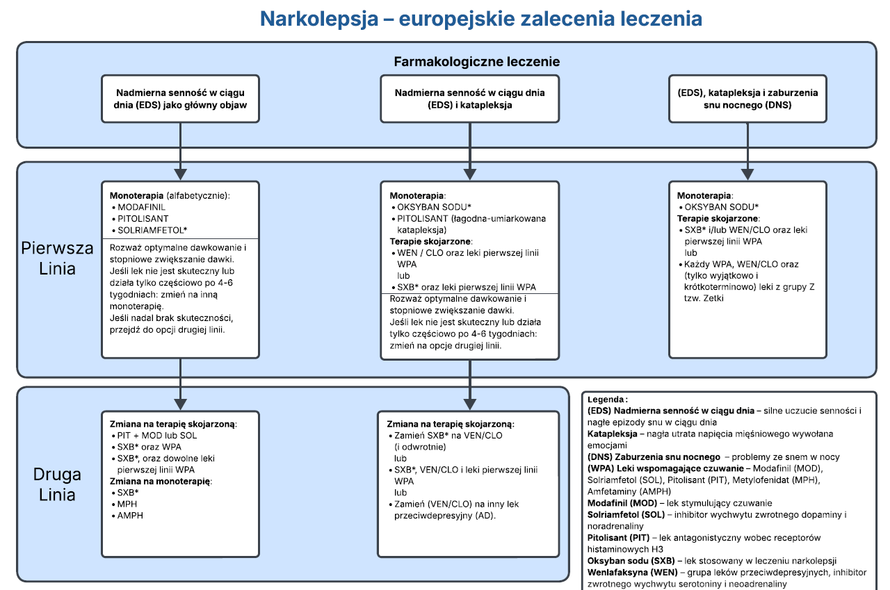 Tabela z zaleceniami i wytycznymi dotyczących leczenia narkolepsji